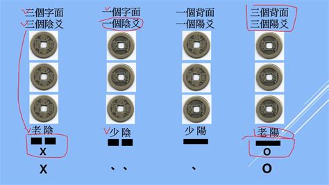 金錢卦教學|謝達輝玄空文王卦 初級班 